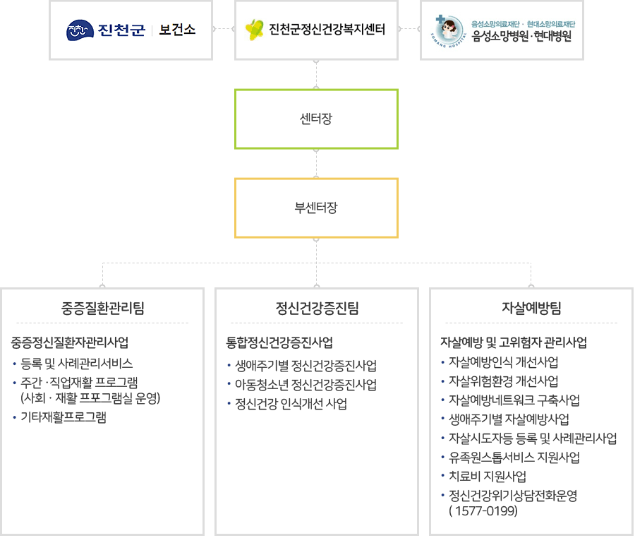 진천군정신건강복지센터 조직도